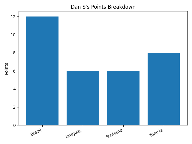 Dan S points graph